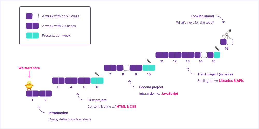 Weekly gantt chart shows 16 weeks of class, divided into 5 steps: “Introduction”, “First project, “Second project, “Third project, and “Looking ahead. It resembles 2D platform games by indicading a 🐥 character needs to progress to reach a 🔭 in the end.”