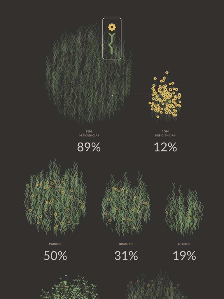 Visual composition of charts made from clusters of plants. Each plant represents a child in a foster home.