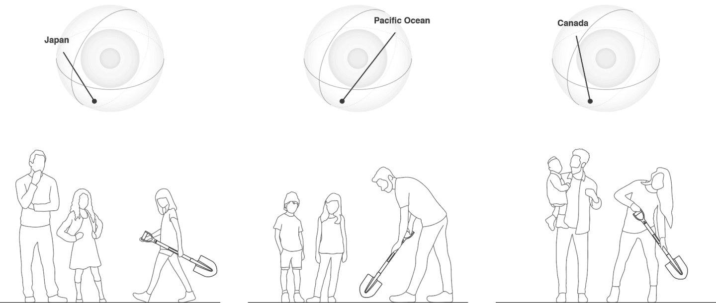 Three schematic drawings of people (both adults and children) handling the shovel (tangible interface) to simulate a tunnel in that direction