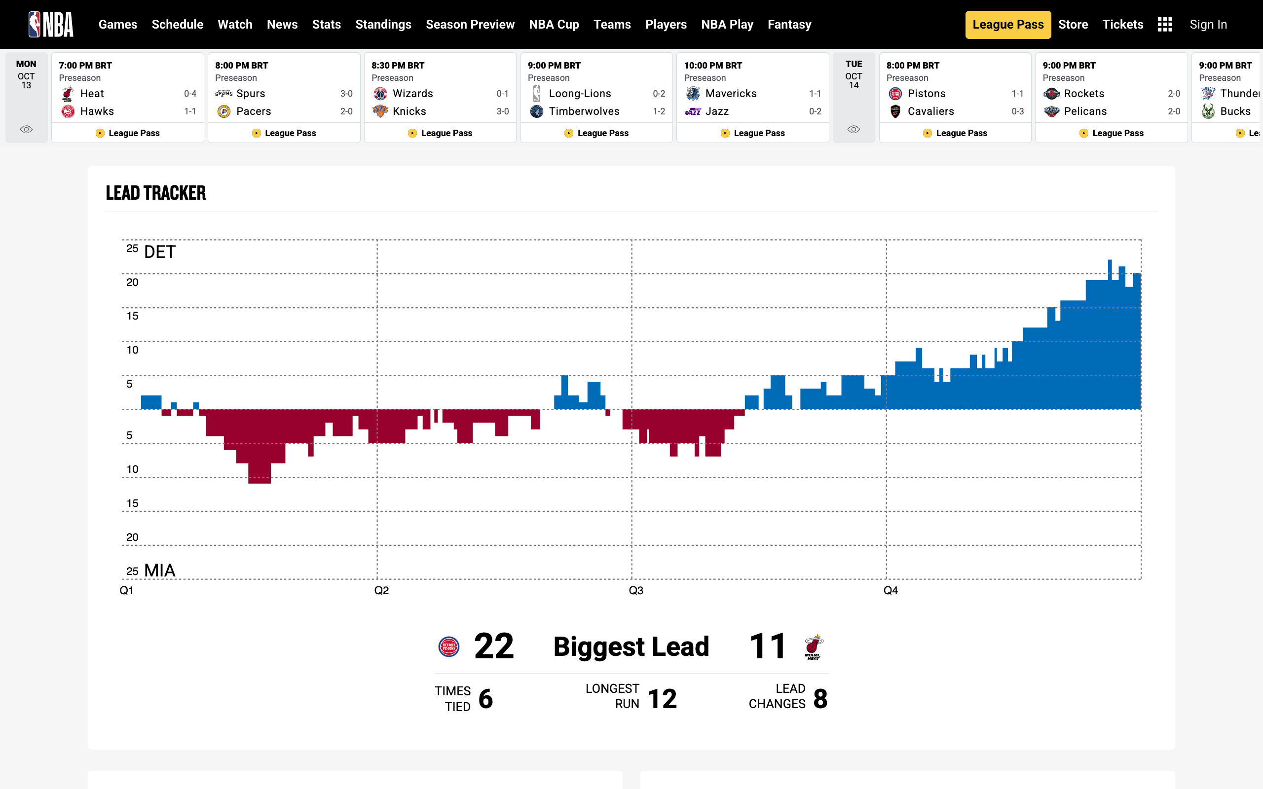 Screen capture of the NBA Lead Tracker chart, showing the Miami Heat losing to the Pistons in the 2nd half