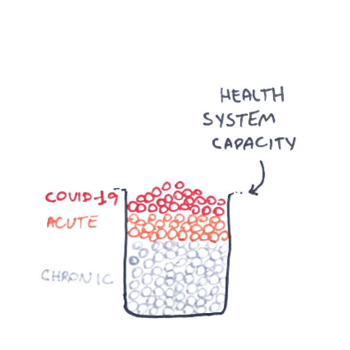 Sketch of hospital at full capacity (cup filled with circles, representing each patient)